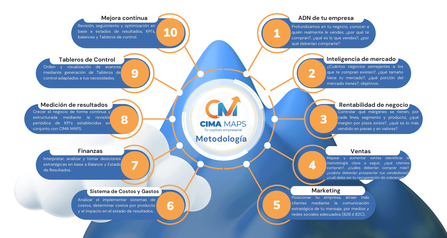Estructura y pasos de metodología CIMA MAPS, consultores empresariales.